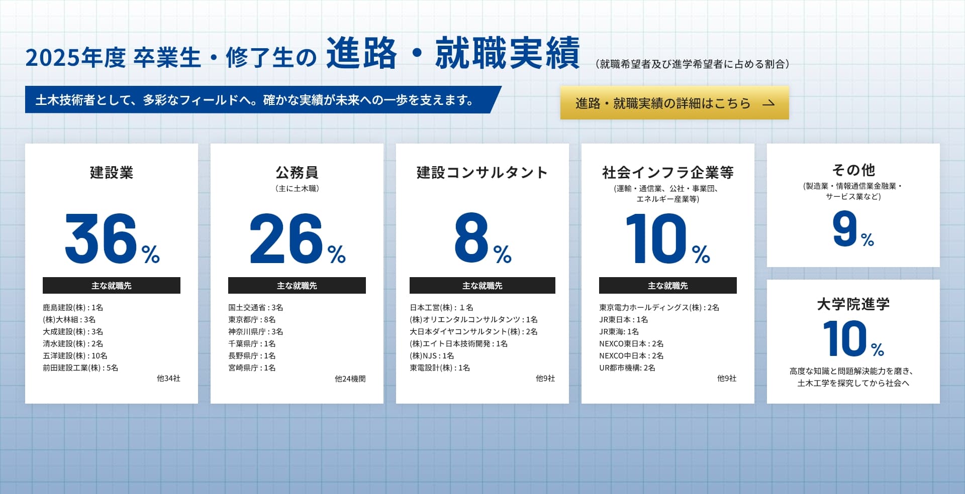 2025年度卒業生・修了生の進路・就職実績。建設業36％、公務員26％、建設コンサルタント8％、社会インフラ企業等10％、その他9％、大学院進学10％。