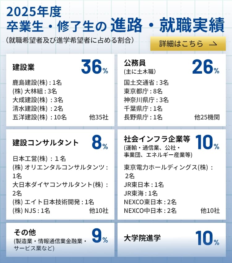 2025年度卒業生・修了生の進路・就職実績。建設業36％、公務員26％、建設コンサルタント8％、社会インフラ企業等10％、その他9％、大学院進学10％。
